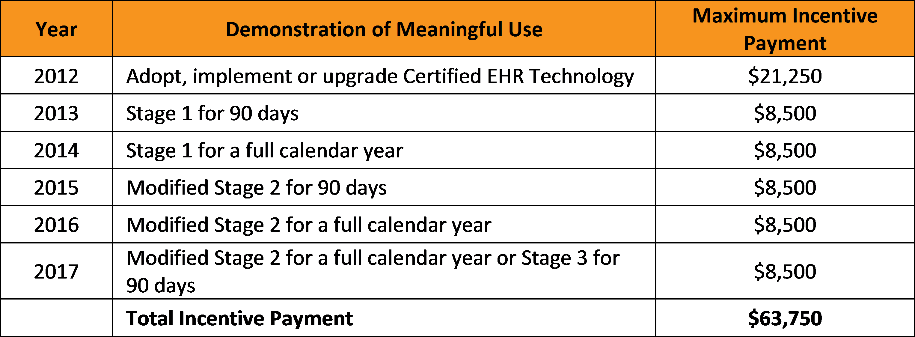Meaningful Use Incentive Payment Chart